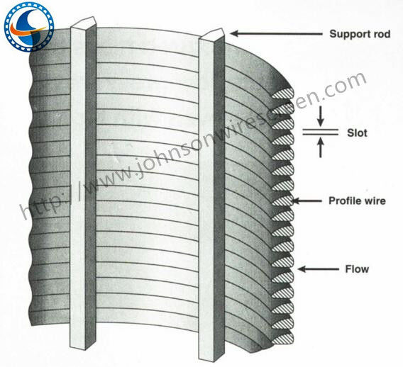 Stainless Steel 304 Johnson Wedge Wire Screens For Groundwater 0.25mm Slot Size